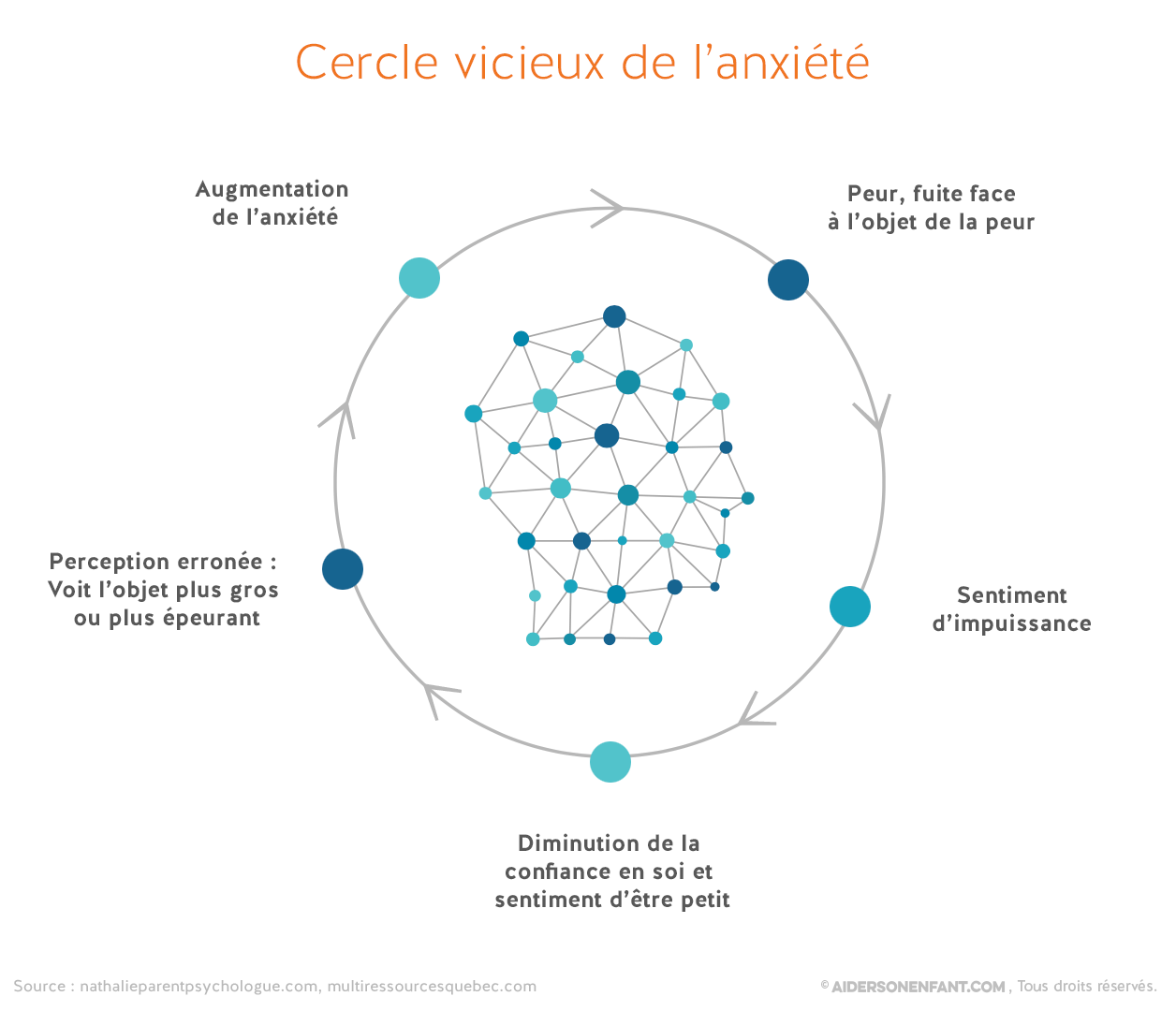 cercle_vicieux_anxiete